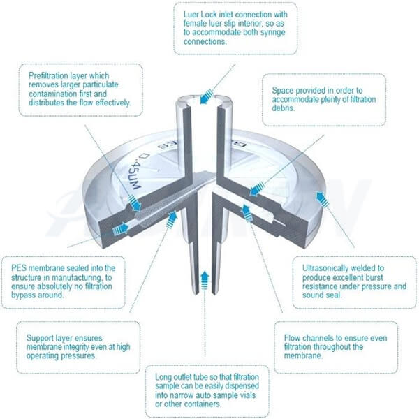 <h3>Acrodisc® Syringe Filters with GHP Membrane, Pall Laboratory | VWR</h3>
